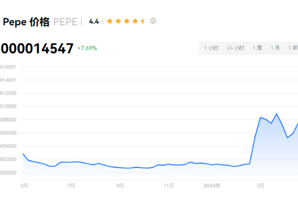 PEPE币2024年会涨到一块吗？PEPE币最高涨了多少倍？