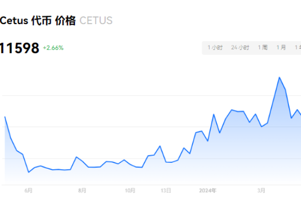 CETUS币有可能万倍吗？CETUS币未来三年价值预测