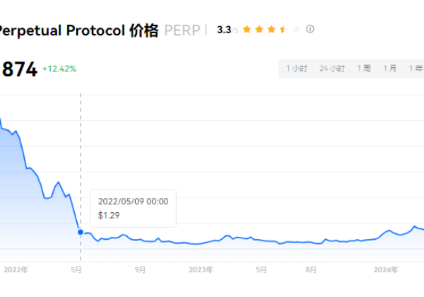 PERP币能张回发行价？PERP币能拉到多少倍？