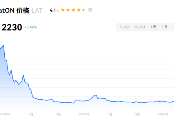 LAT币有潜力吗？LAT币有大涨的可能吗？