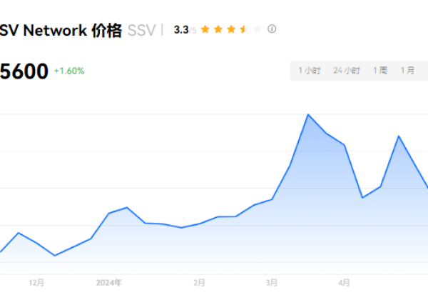 SSV币有百倍潜力吗？SSV币能涨到500美金吗？