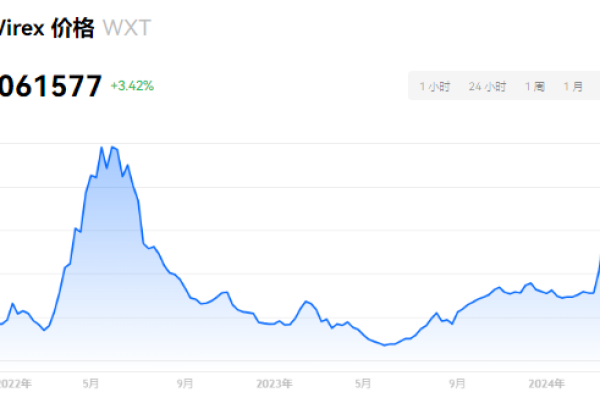 wxt币怎么样?wxt币值得投资吗?