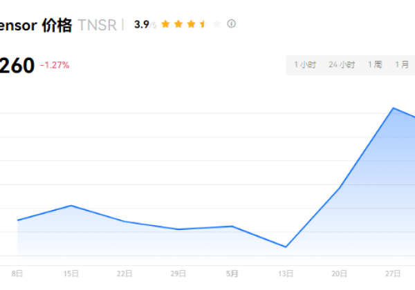 TNSR币有什么价值长期持有?TNSR币未来展望