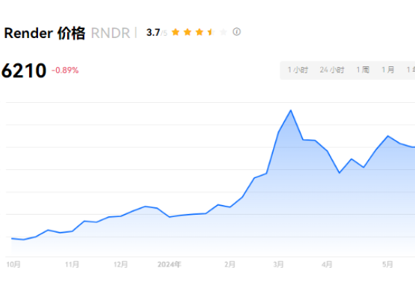 rndr币会涨一万倍吗？rndr币能涨100美金吗？