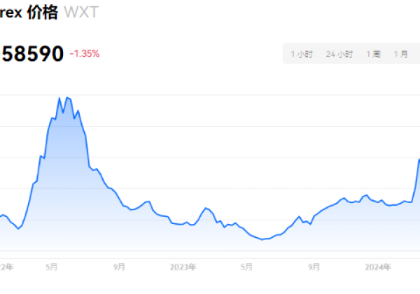 WXT币是什么币?WXT币去哪里交易买卖?