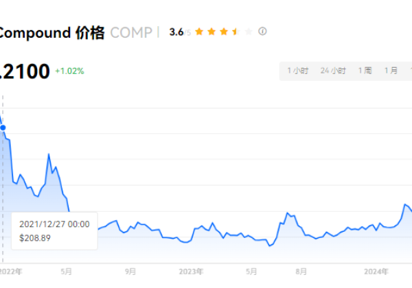 comp币能涨到2万吗？comp币值得长线持有吗？