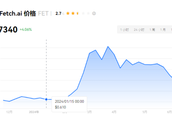 FET币多久会迎来二次暴涨?预测最多上涨到多少?