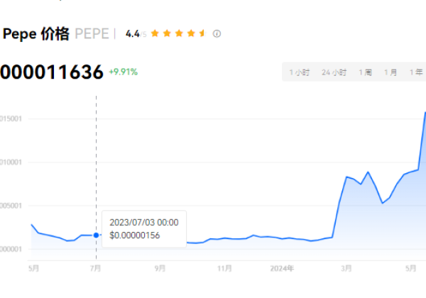 2024年pepe即将飞到多少？pepe2024年会涨到1块钱吗？