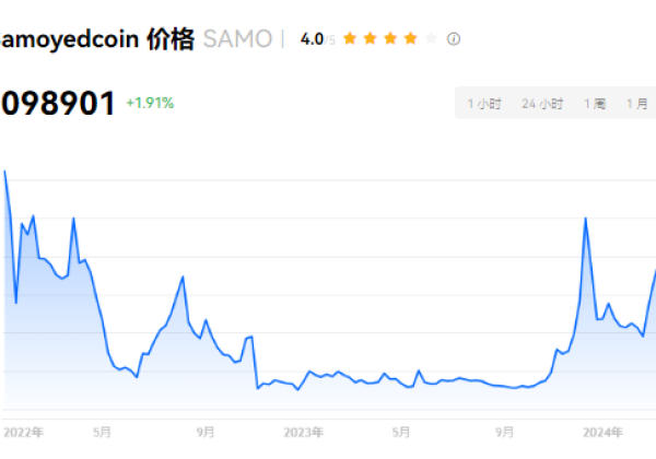 samo币最建议买吗？samo币历史最高价多少？