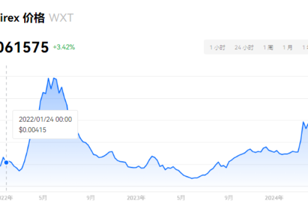 WXT币是什么币?WXT币去哪里交易买卖?