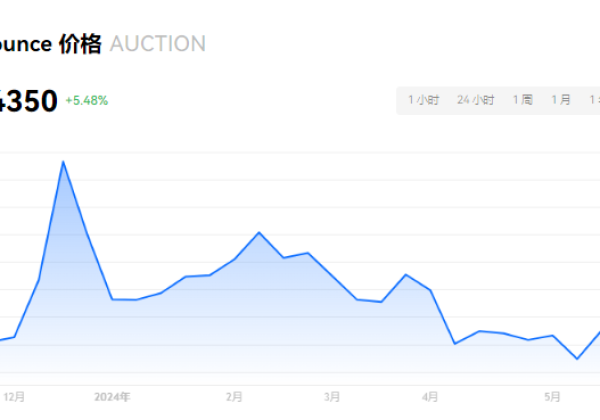 AUCTION币值得投资吗?AUCTION币能看到多少钱?