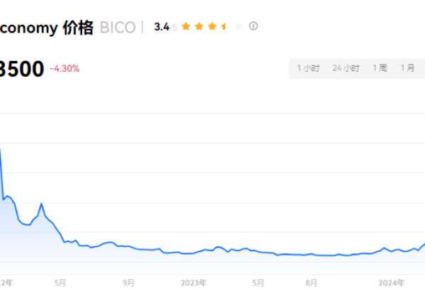 bico币值得投资吗?bico币被放弃了吗?