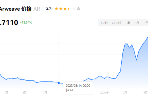 AR币未来价值预测 AR币在哪里可以购买