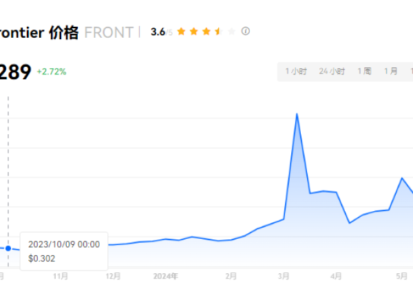 FRONT币能涨100倍吗?FRONT币有潜力吗?