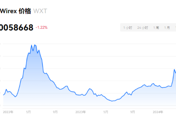 WXT币怎么样?WXT币未来发展前景如何?