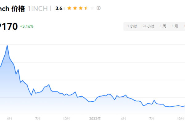 1inch币有潜力吗？1inch有没有价值？