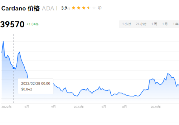 ada能涨到30块钱一个吗？ADA币有发展潜力吗？