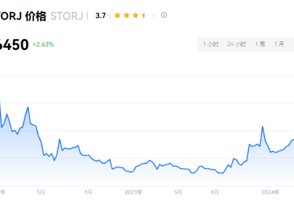 STORJ币会涨到100吗？STORJ币值得投资吗？