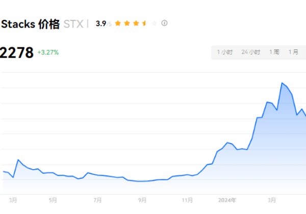 STX币有巨大潜力吗？STX币下能牛市能涨多少？