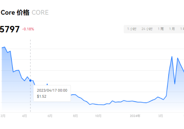 core是不是独立公链？core2024年会涨到多少？