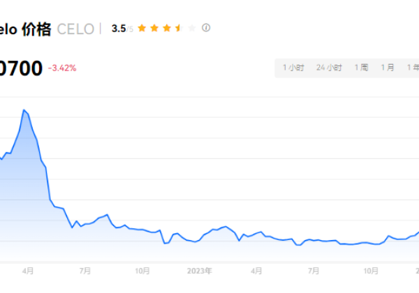 celo币是百倍币吗？celo币2024年牛市能到多少？