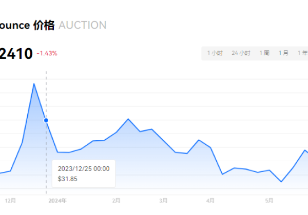 AUCTION币如何购买？AUCTION币上线哪些交易所？