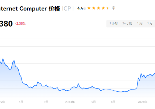 icp将会是下一个千倍币吗?ICP2024可以涨到多少?