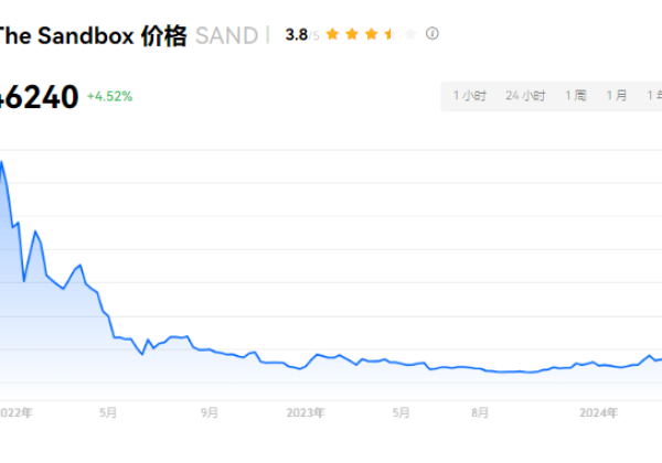 SAND币2024涨到10美金？SAND币值得投资吗?