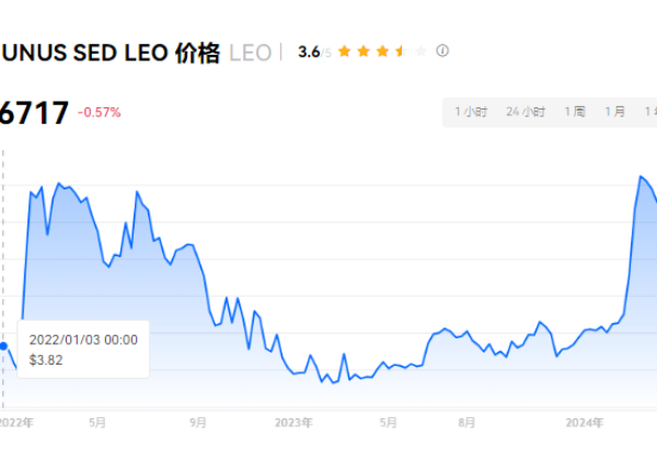 LEO币是什么币种?LEO币现在多少钱一枚?