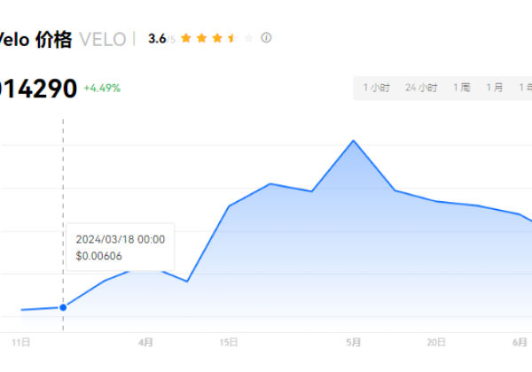 velo币2024年会涨吗？VELO币值得投资吗？