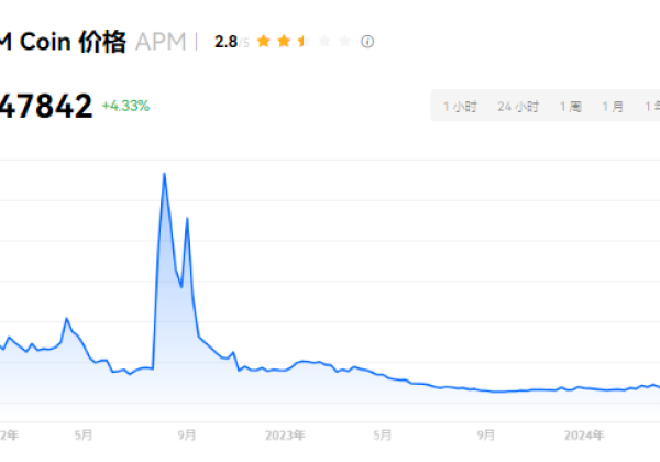 APM币最高价格涨到了多少,最低价格跌到了多少?