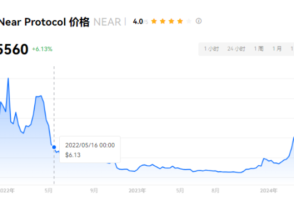 NEAR未来最有潜力 near币是下一个以太坊吗？