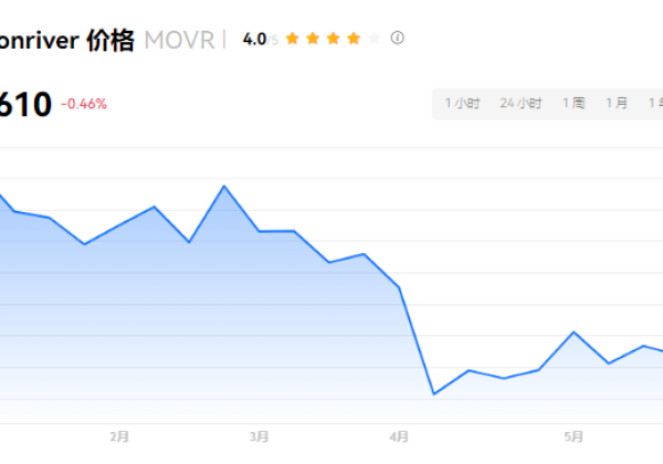 movr币值得投资吗?movr币有前景吗?