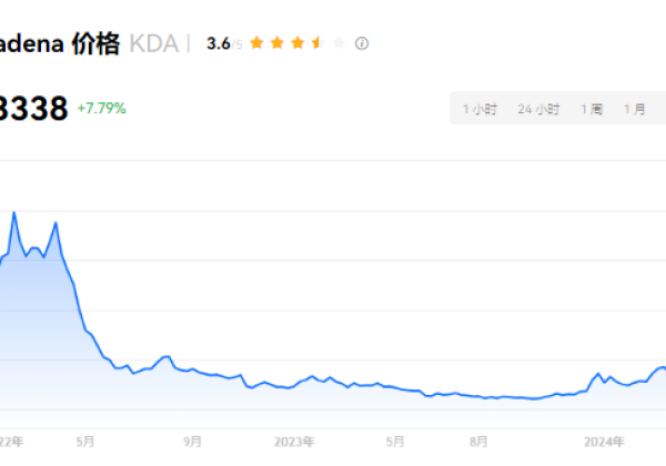 KDA币还能涨起来吗？kda币有上涨空间么？