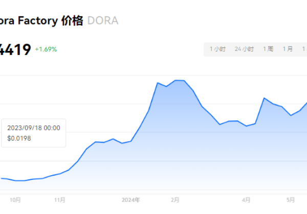 DORA币属于什么档次？DORA币会是下一个百倍币吗?