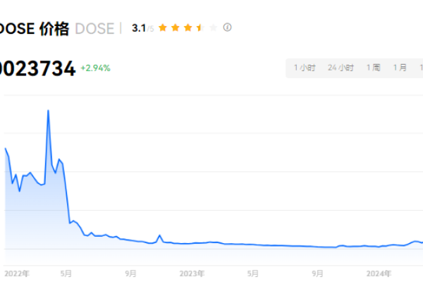 DOSE是牛股吗？dose币是不是未来百倍币？