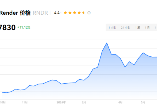 RNDR币牛市能涨到多少？RNDR币会是下一个SOI币吗