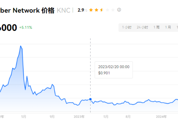 KNC币有价值吗?KNC币值得投资吗?