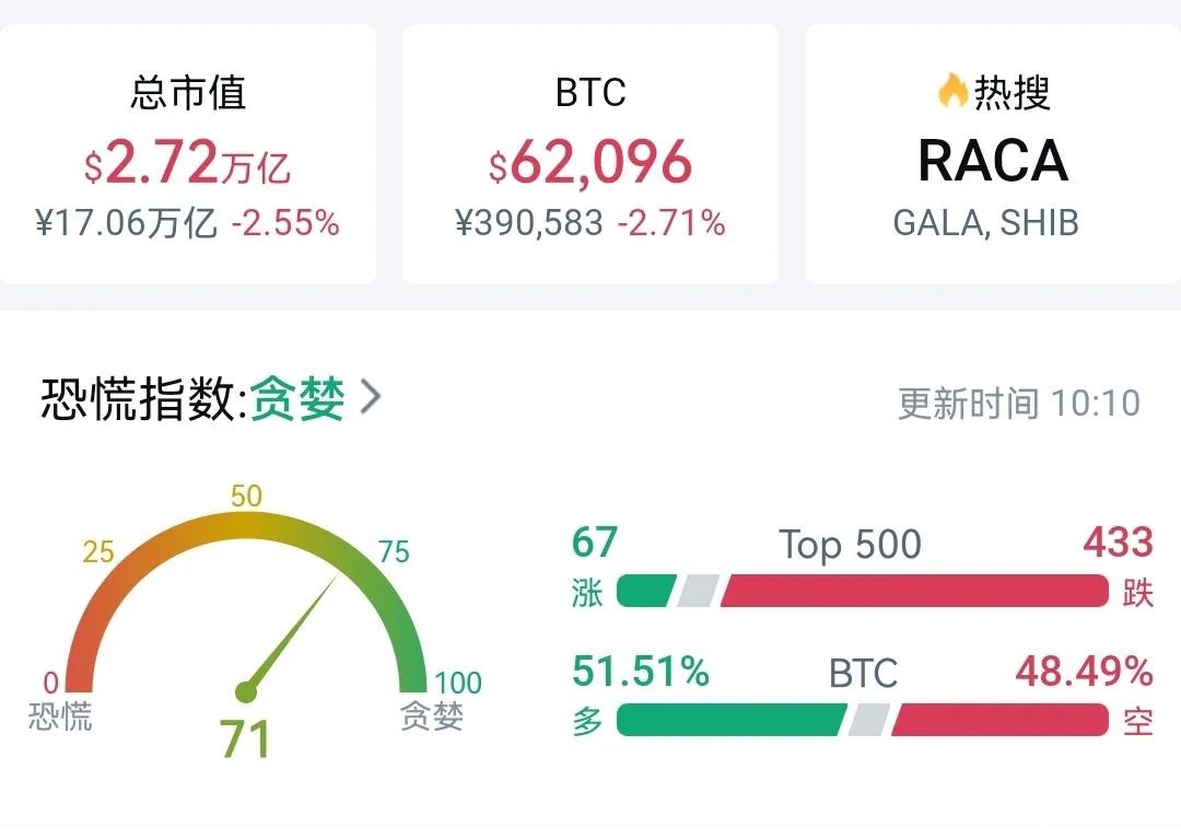 比特币行情跌幅扩大，但市场看涨情绪仍然强势