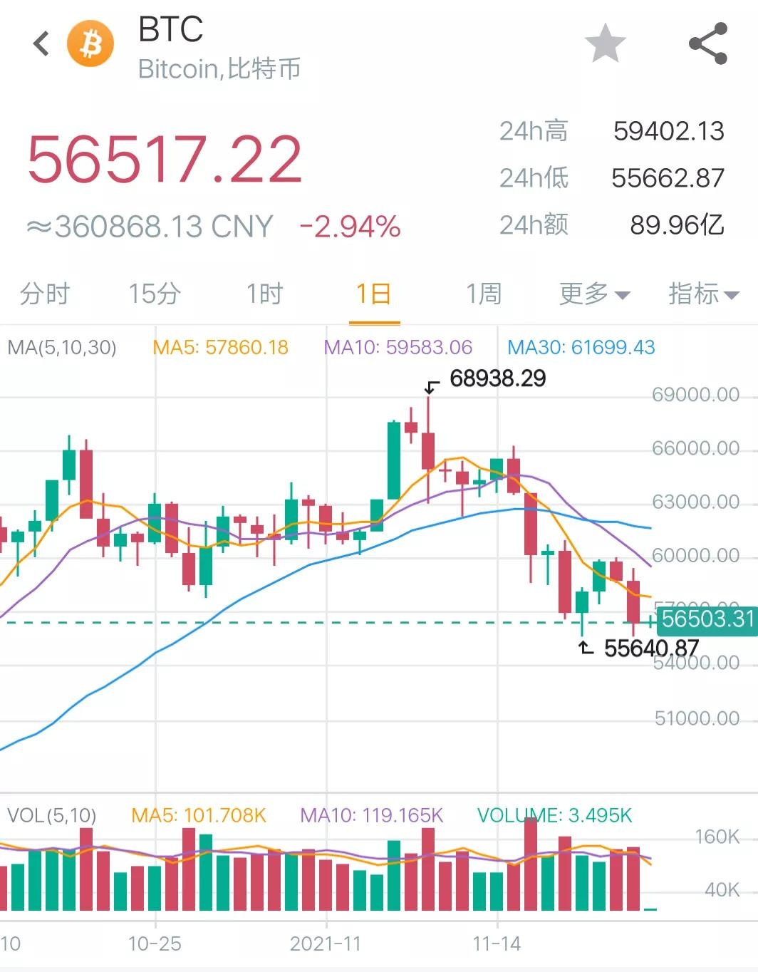 11月23日币圈9点行情：比特币下跌到5万6低点，AVAX成为第十大币