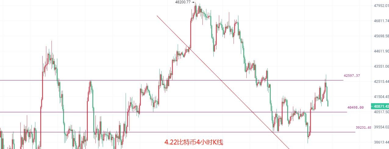 币圈院士：4.22主力拉伸出逃，比特币以太坊又回整数关口