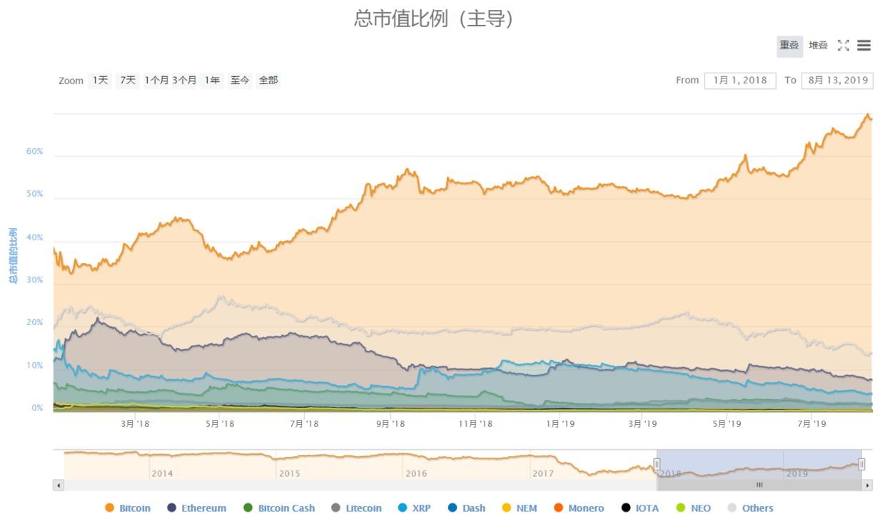 2年内山寨币市值蒸发4600亿美元，集体哑火的山寨币还有春天吗？