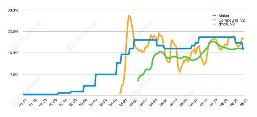Maker费率高处三连跳，利率成DeFi借贷市场“无形之手”？