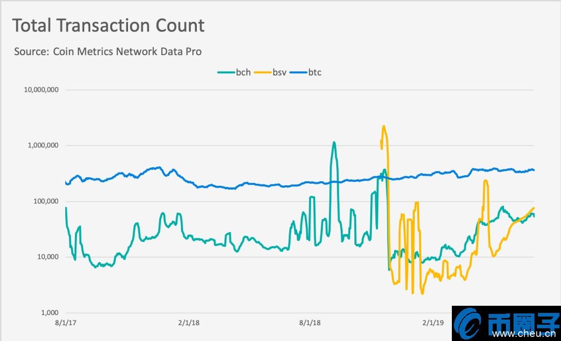BCH和BSV逐渐成为数据存储区块链，与交易媒介愿景不符