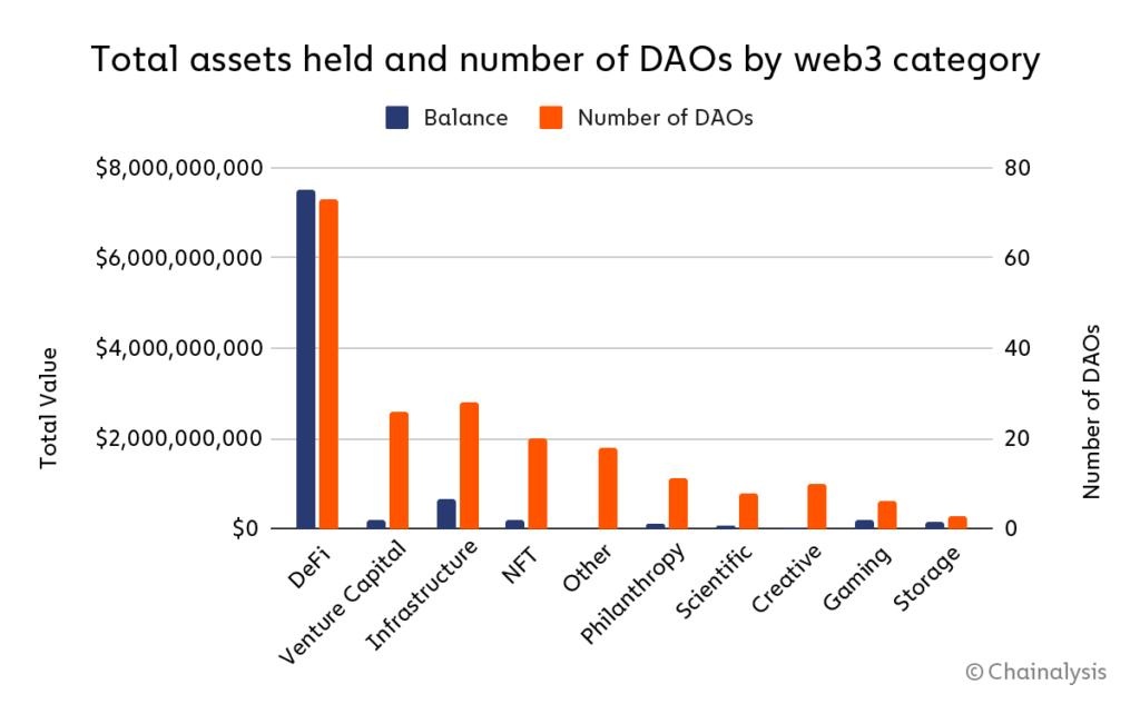 资金最多的DAO种类有哪些？