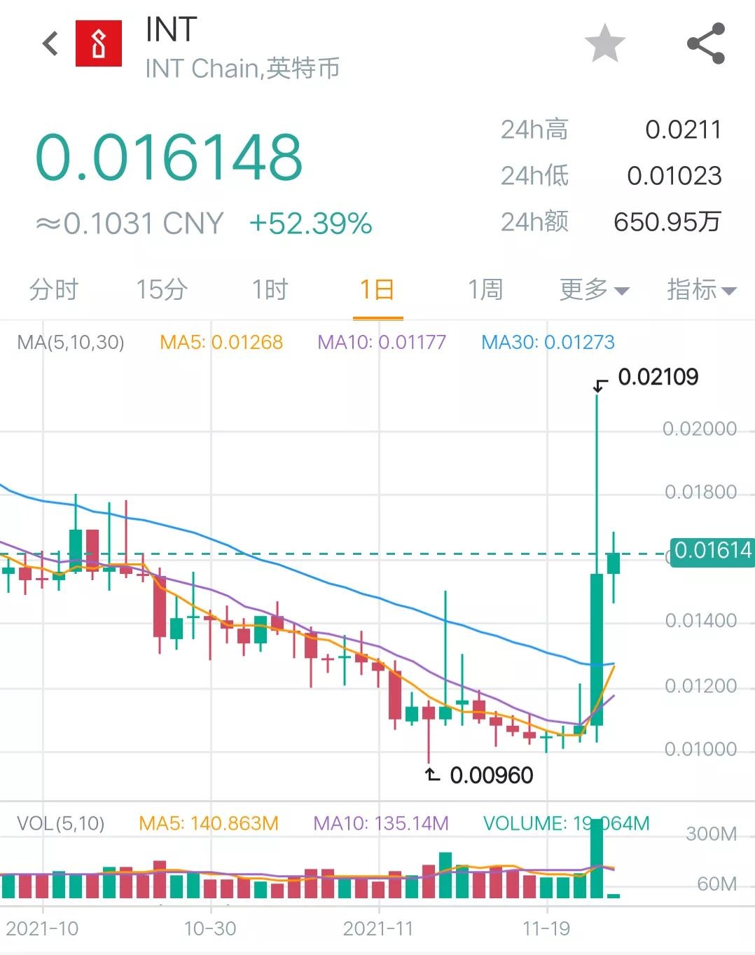 11月23日币圈9点行情：比特币下跌到5万6低点，AVAX成为第十大币