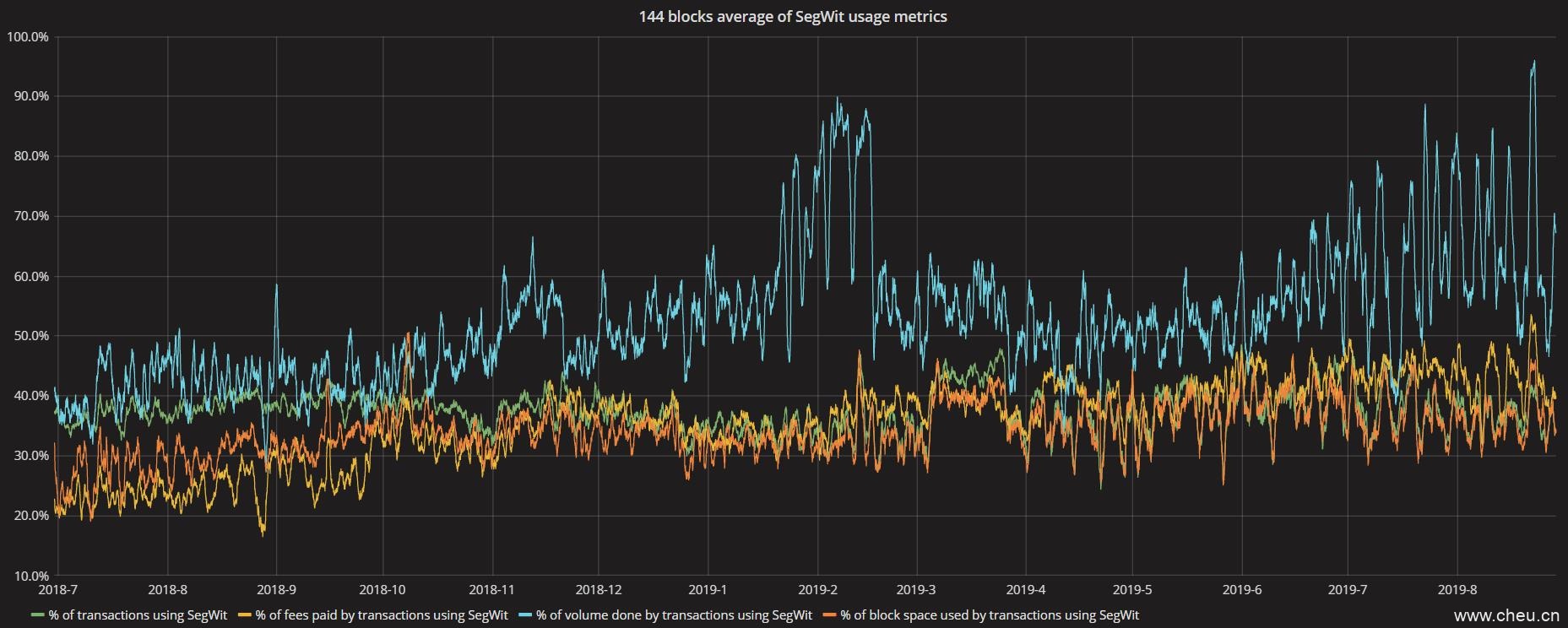 2019年比特币手续费比2017年下降88%，是扩容成果显著还是交易少了？