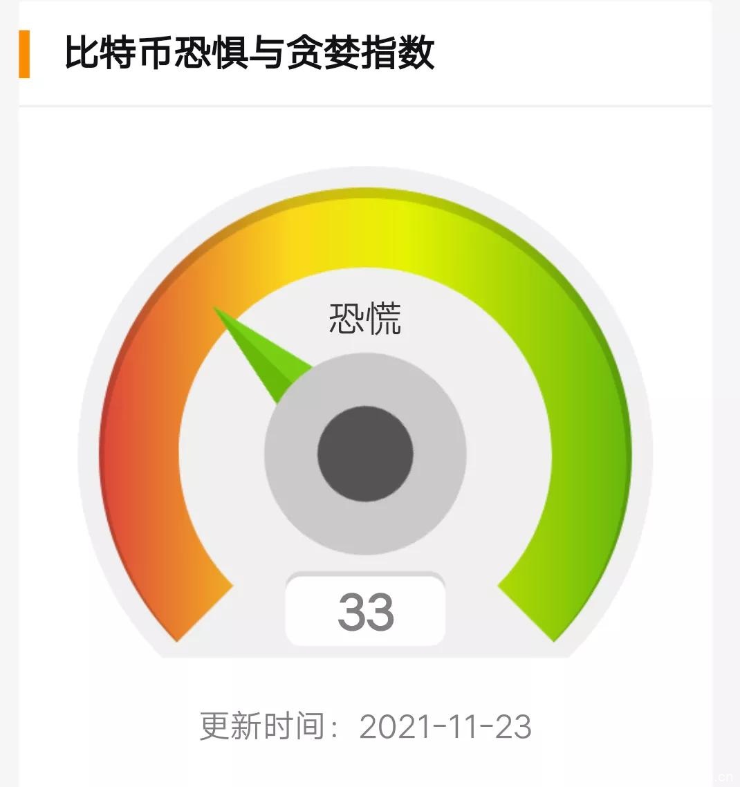 11月23日币圈9点行情：比特币下跌到5万6低点，AVAX成为第十大币