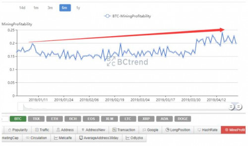 2019年比特币挖矿能让矿主实现盈利吗?