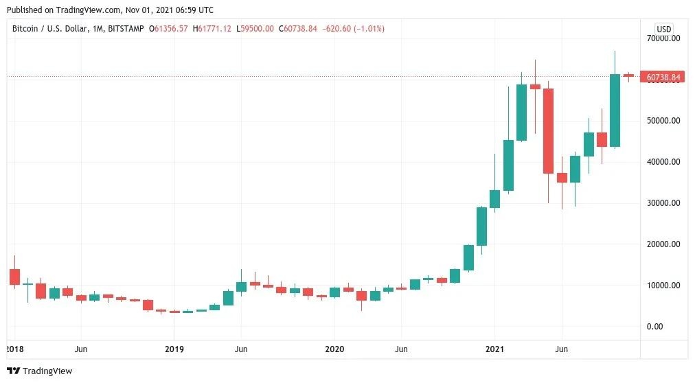 比特币资金流入放缓，比特币牛市周期是否会缩减？